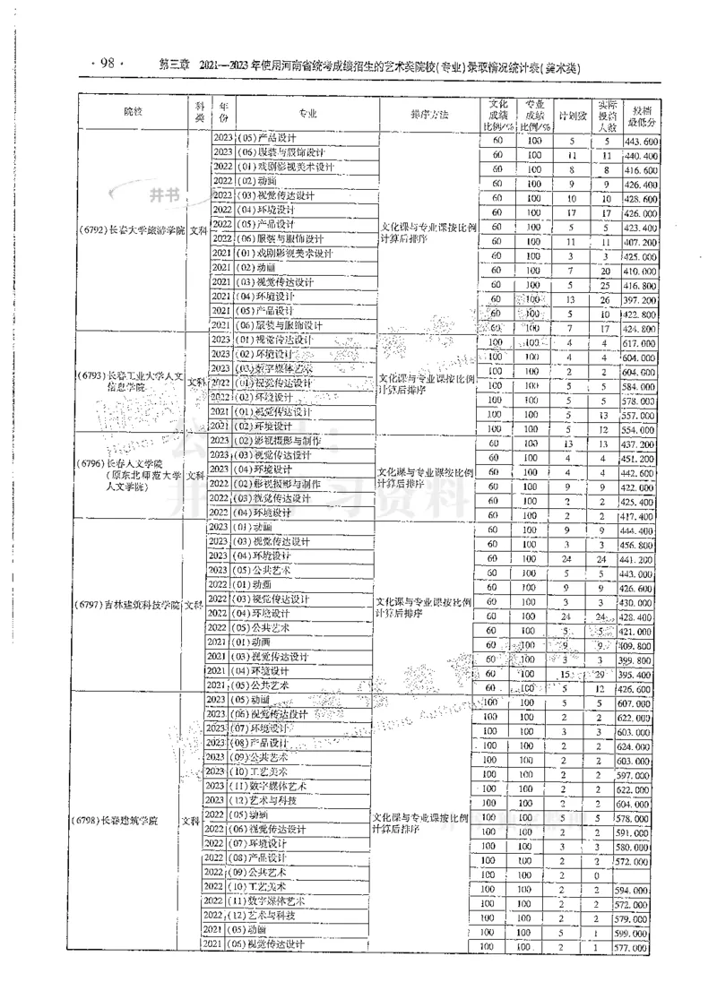 艺术类--最新2024版2021-2023年录取统计_1.高考2025全国各省真题+答案_必看高考志愿填报价值2999_高考志愿填报_13-河南_河南全套