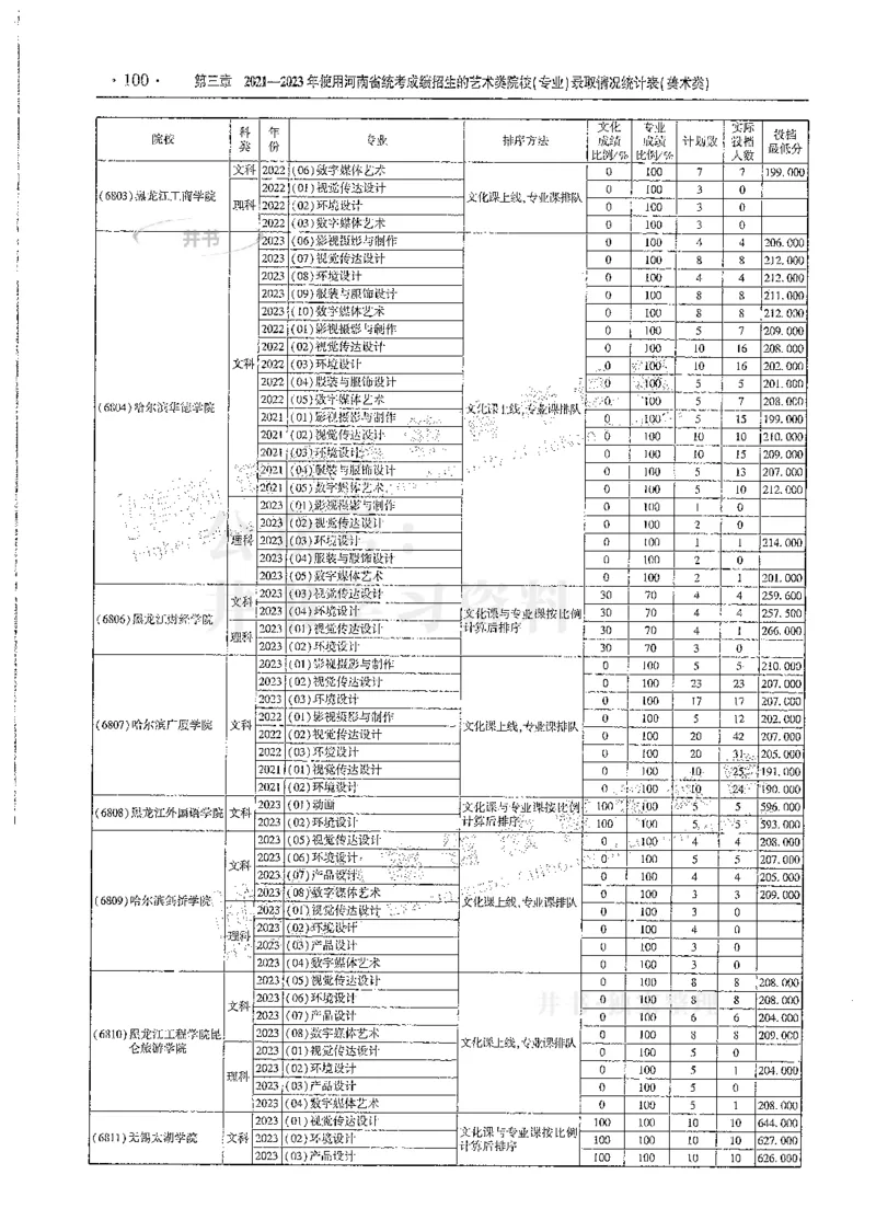 艺术类--最新2024版2021-2023年录取统计_1.高考2025全国各省真题+答案_必看高考志愿填报价值2999_高考志愿填报_13-河南_河南全套