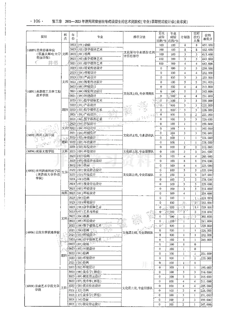 艺术类--最新2024版2021-2023年录取统计_1.高考2025全国各省真题+答案_必看高考志愿填报价值2999_高考志愿填报_13-河南_河南全套