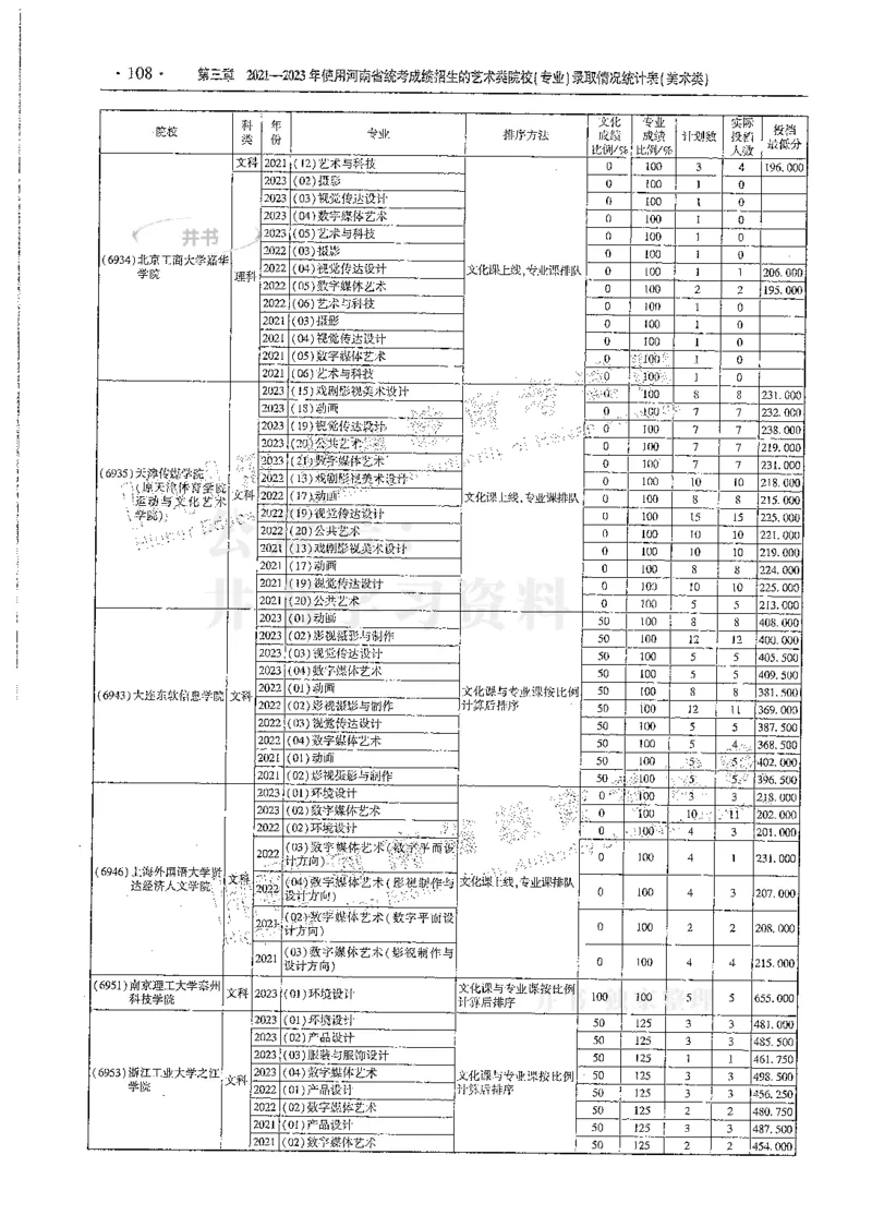 艺术类--最新2024版2021-2023年录取统计_1.高考2025全国各省真题+答案_必看高考志愿填报价值2999_高考志愿填报_13-河南_河南全套