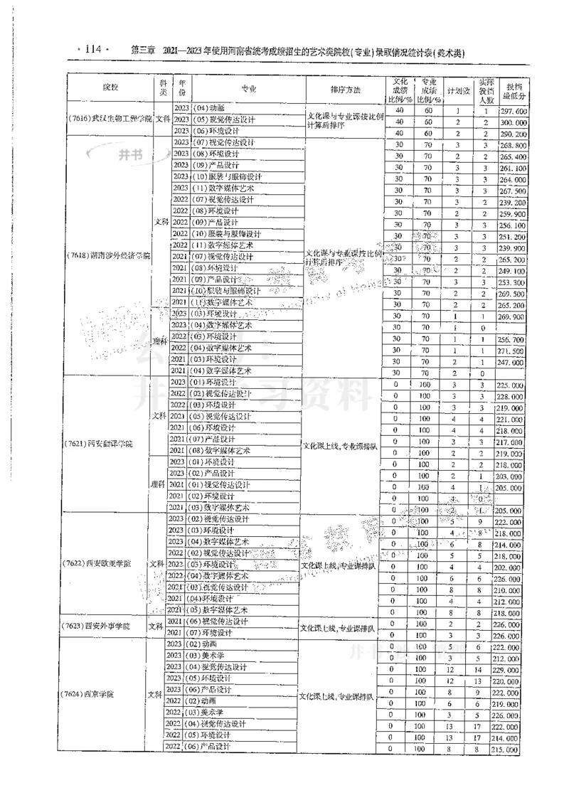 艺术类--最新2024版2021-2023年录取统计_1.高考2025全国各省真题+答案_必看高考志愿填报价值2999_高考志愿填报_13-河南_河南全套