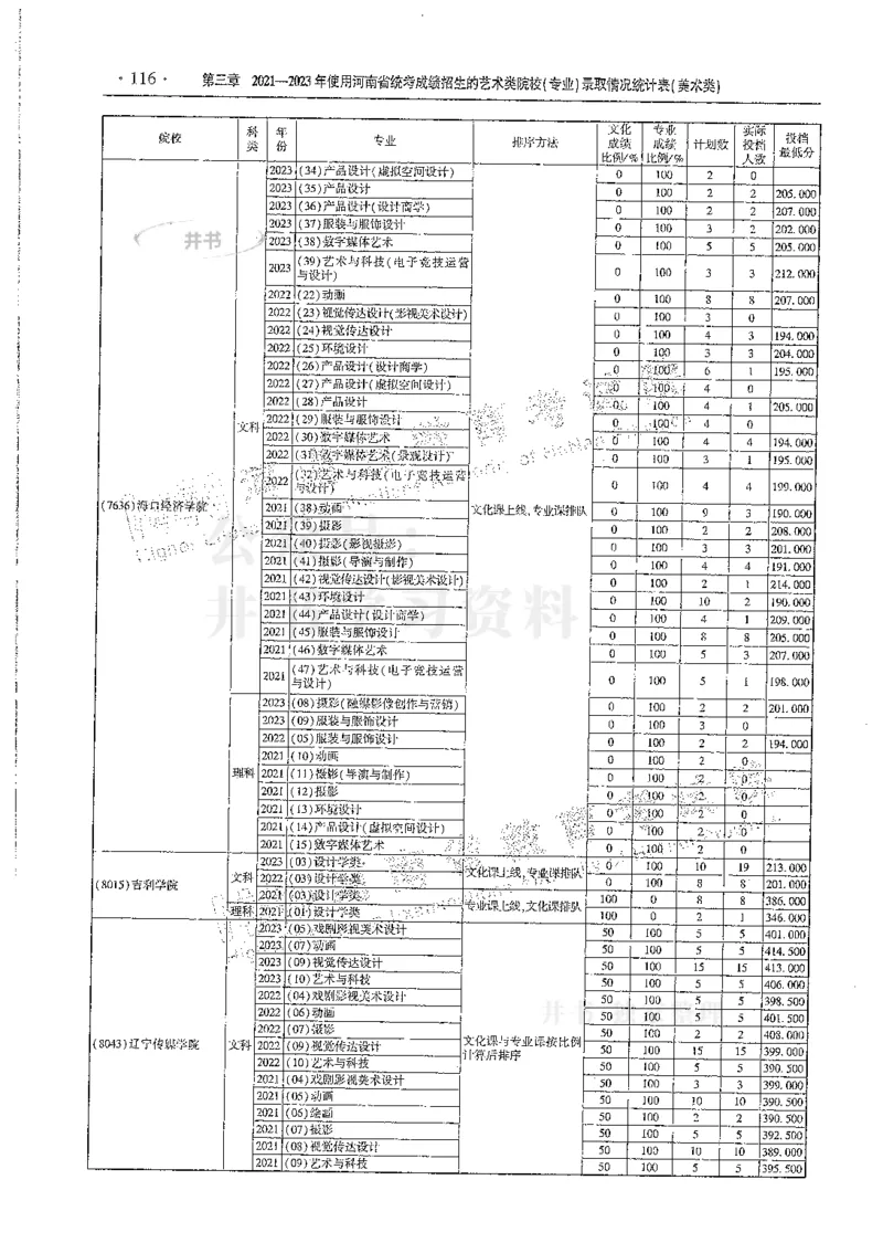 艺术类--最新2024版2021-2023年录取统计_1.高考2025全国各省真题+答案_必看高考志愿填报价值2999_高考志愿填报_13-河南_河南全套