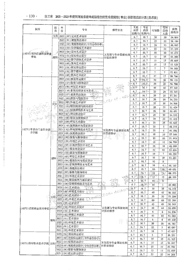 艺术类--最新2024版2021-2023年录取统计_1.高考2025全国各省真题+答案_必看高考志愿填报价值2999_高考志愿填报_13-河南_河南全套