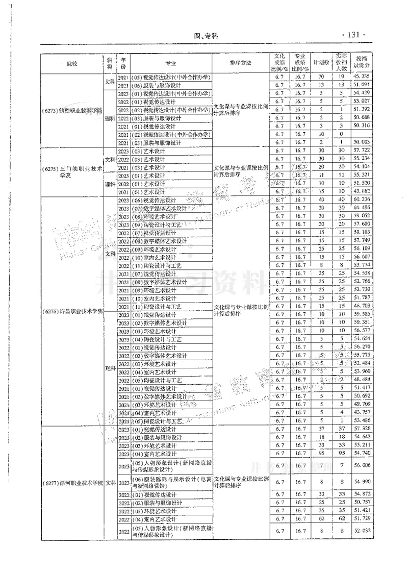 艺术类--最新2024版2021-2023年录取统计_1.高考2025全国各省真题+答案_必看高考志愿填报价值2999_高考志愿填报_13-河南_河南全套