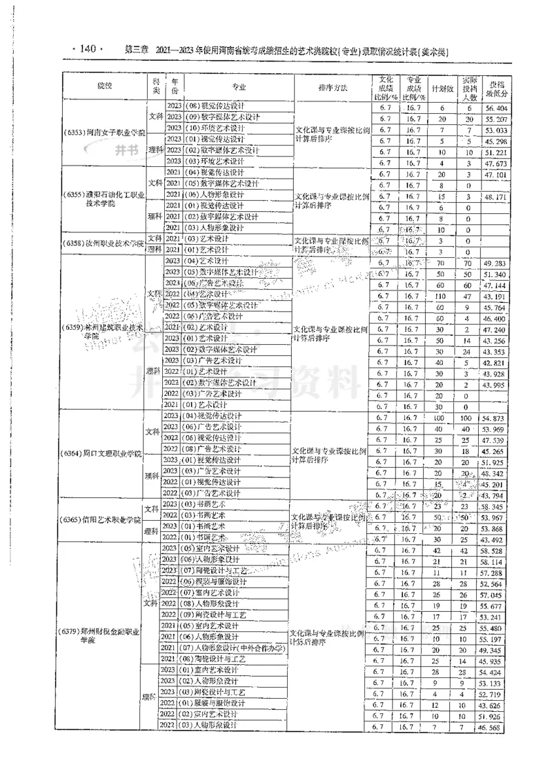 艺术类--最新2024版2021-2023年录取统计_1.高考2025全国各省真题+答案_必看高考志愿填报价值2999_高考志愿填报_13-河南_河南全套