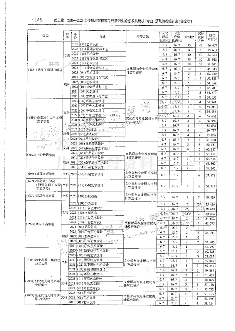 艺术类--最新2024版2021-2023年录取统计_1.高考2025全国各省真题+答案_必看高考志愿填报价值2999_高考志愿填报_13-河南_河南全套