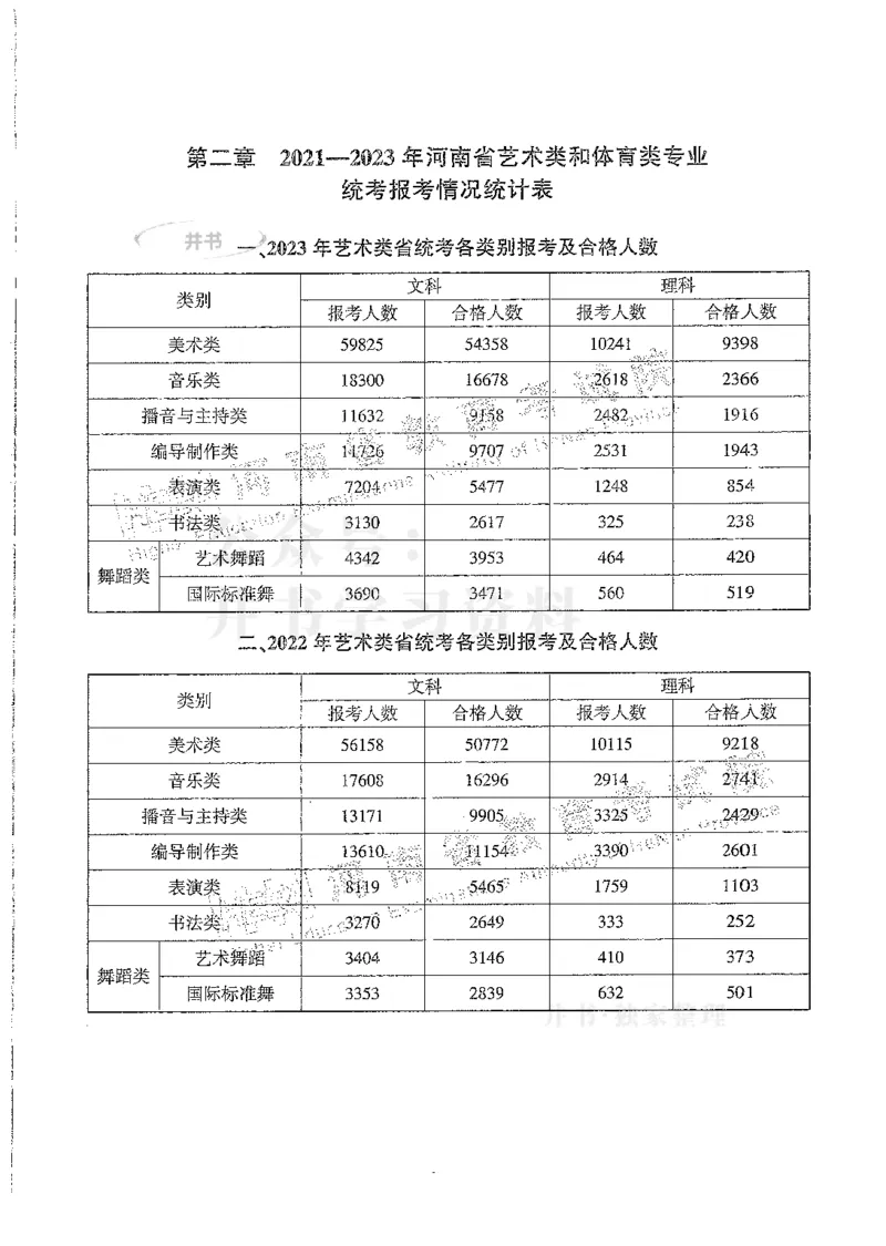 艺术类--最新2024版2021-2023年录取统计_1.高考2025全国各省真题+答案_必看高考志愿填报价值2999_高考志愿填报_13-河南_河南全套