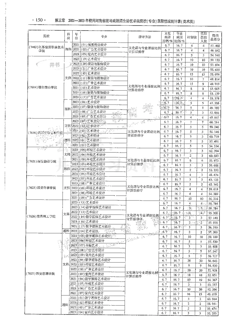 艺术类--最新2024版2021-2023年录取统计_1.高考2025全国各省真题+答案_必看高考志愿填报价值2999_高考志愿填报_13-河南_河南全套
