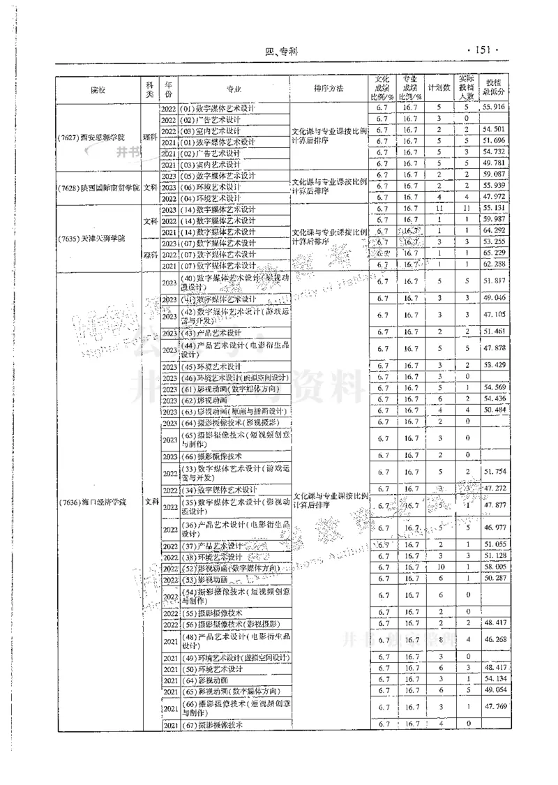 艺术类--最新2024版2021-2023年录取统计_1.高考2025全国各省真题+答案_必看高考志愿填报价值2999_高考志愿填报_13-河南_河南全套