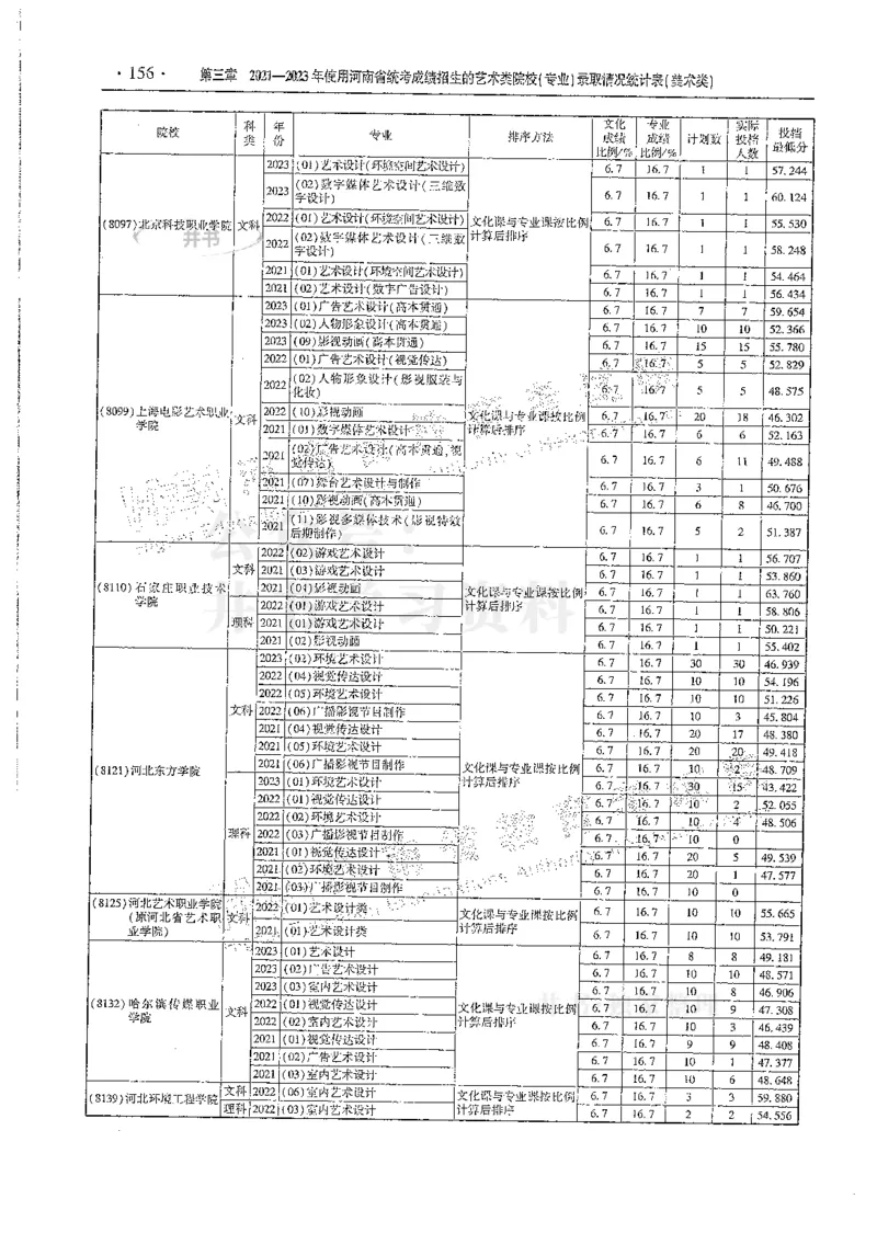 艺术类--最新2024版2021-2023年录取统计_1.高考2025全国各省真题+答案_必看高考志愿填报价值2999_高考志愿填报_13-河南_河南全套