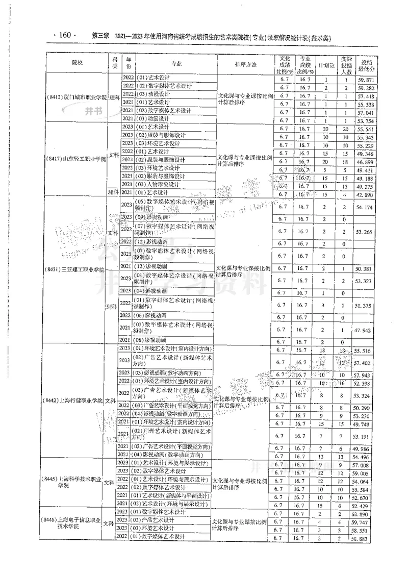 艺术类--最新2024版2021-2023年录取统计_1.高考2025全国各省真题+答案_必看高考志愿填报价值2999_高考志愿填报_13-河南_河南全套