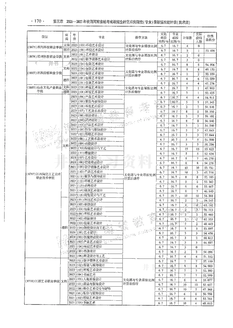 艺术类--最新2024版2021-2023年录取统计_1.高考2025全国各省真题+答案_必看高考志愿填报价值2999_高考志愿填报_13-河南_河南全套