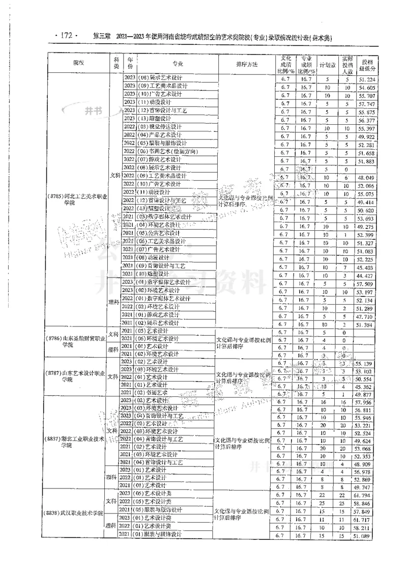 艺术类--最新2024版2021-2023年录取统计_1.高考2025全国各省真题+答案_必看高考志愿填报价值2999_高考志愿填报_13-河南_河南全套