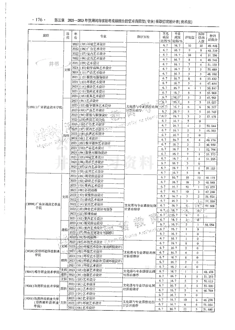 艺术类--最新2024版2021-2023年录取统计_1.高考2025全国各省真题+答案_必看高考志愿填报价值2999_高考志愿填报_13-河南_河南全套