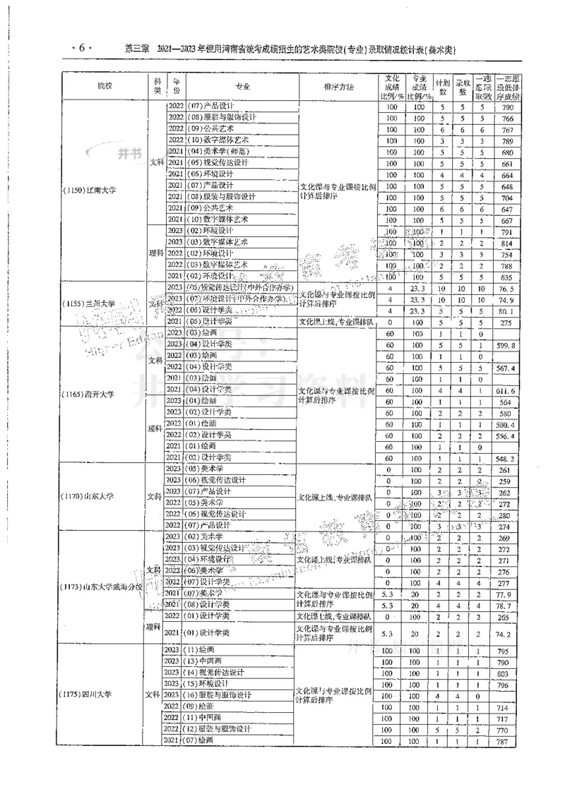艺术类--最新2024版2021-2023年录取统计_1.高考2025全国各省真题+答案_必看高考志愿填报价值2999_高考志愿填报_13-河南_河南全套