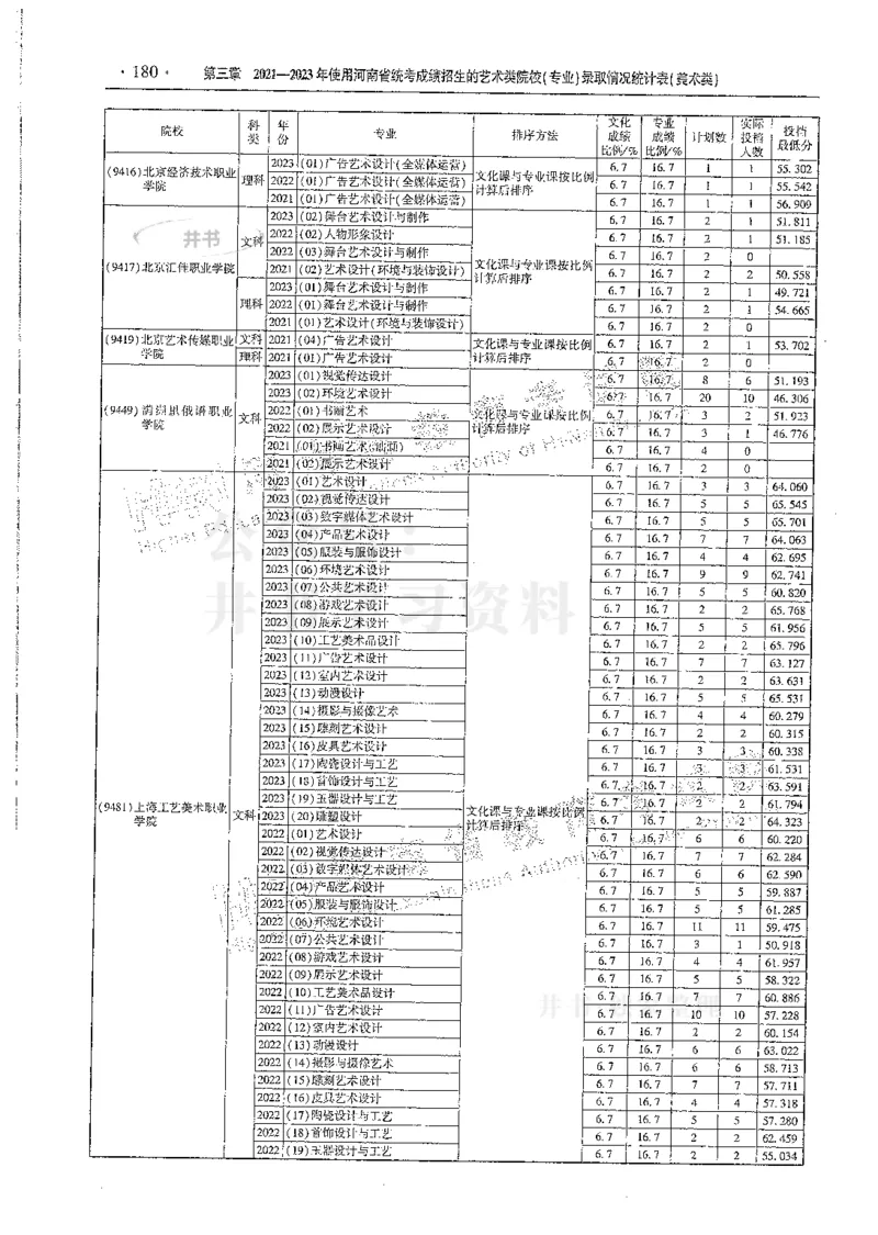 艺术类--最新2024版2021-2023年录取统计_1.高考2025全国各省真题+答案_必看高考志愿填报价值2999_高考志愿填报_13-河南_河南全套