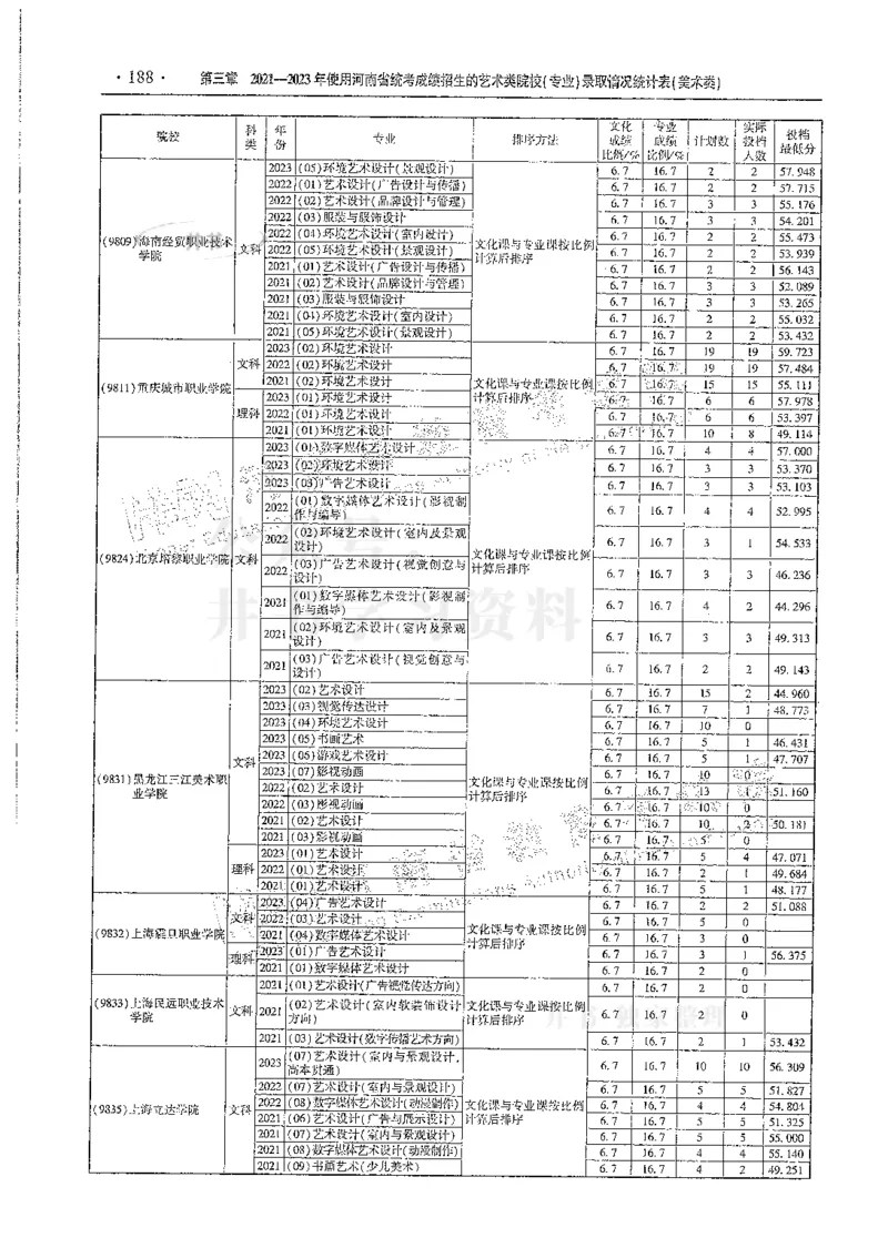 艺术类--最新2024版2021-2023年录取统计_1.高考2025全国各省真题+答案_必看高考志愿填报价值2999_高考志愿填报_13-河南_河南全套