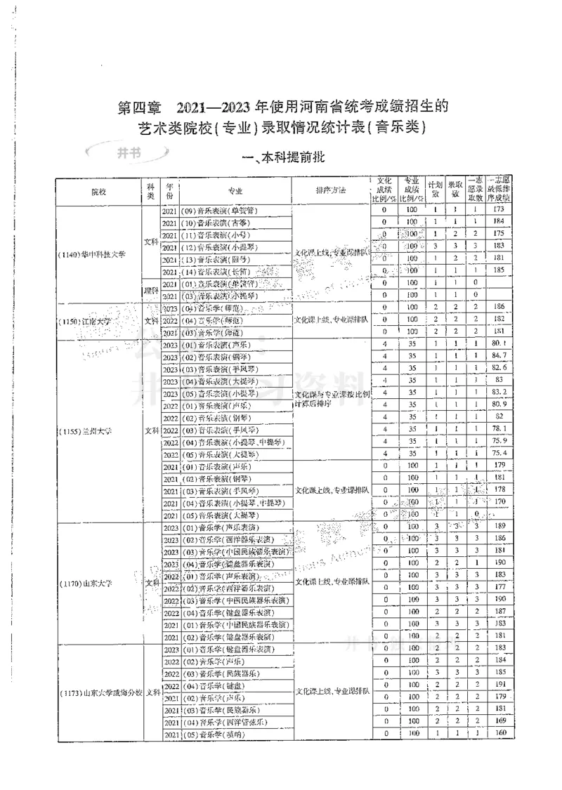 艺术类--最新2024版2021-2023年录取统计_1.高考2025全国各省真题+答案_必看高考志愿填报价值2999_高考志愿填报_13-河南_河南全套