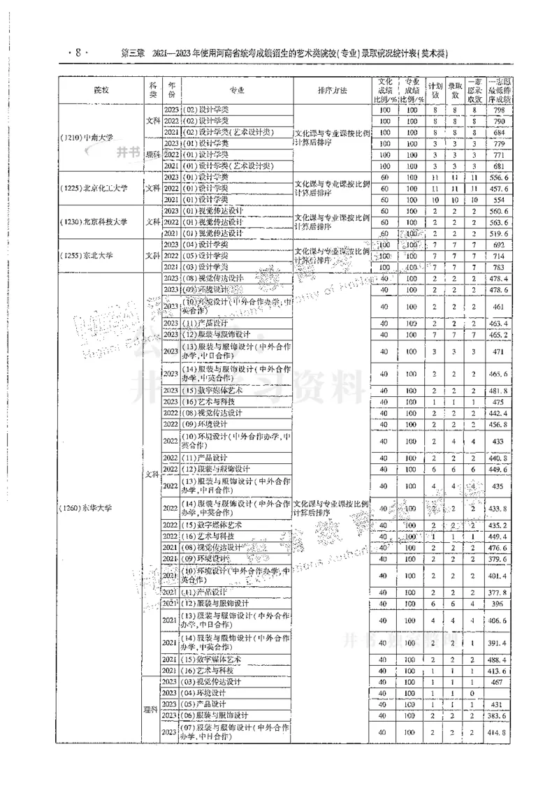 艺术类--最新2024版2021-2023年录取统计_1.高考2025全国各省真题+答案_必看高考志愿填报价值2999_高考志愿填报_13-河南_河南全套