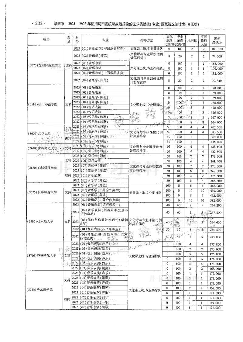 艺术类--最新2024版2021-2023年录取统计_1.高考2025全国各省真题+答案_必看高考志愿填报价值2999_高考志愿填报_13-河南_河南全套