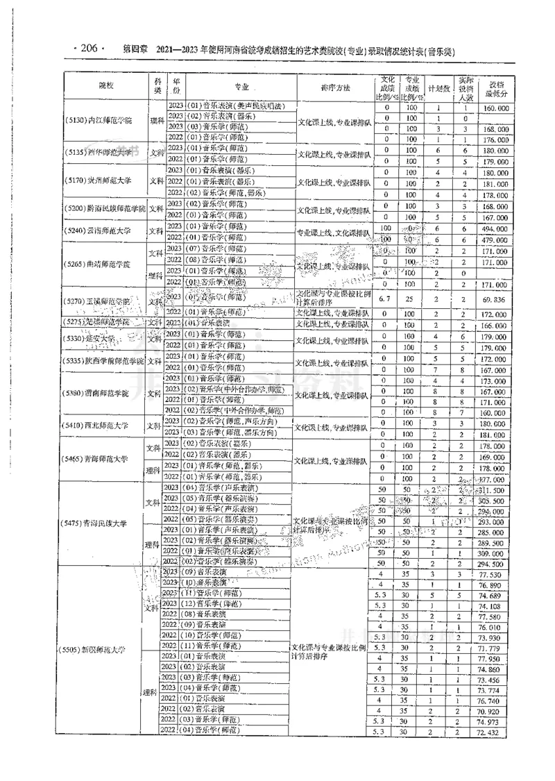 艺术类--最新2024版2021-2023年录取统计_1.高考2025全国各省真题+答案_必看高考志愿填报价值2999_高考志愿填报_13-河南_河南全套
