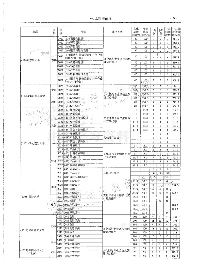 艺术类--最新2024版2021-2023年录取统计_1.高考2025全国各省真题+答案_必看高考志愿填报价值2999_高考志愿填报_13-河南_河南全套