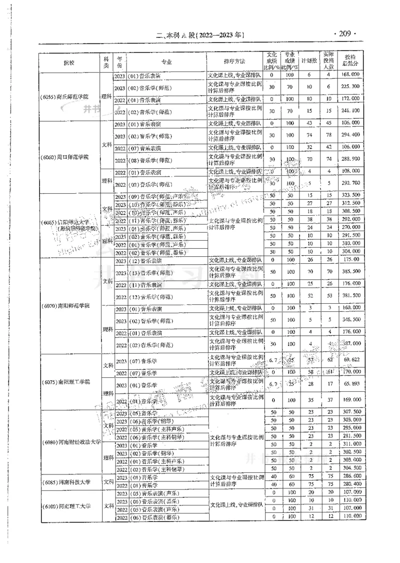 艺术类--最新2024版2021-2023年录取统计_1.高考2025全国各省真题+答案_必看高考志愿填报价值2999_高考志愿填报_13-河南_河南全套