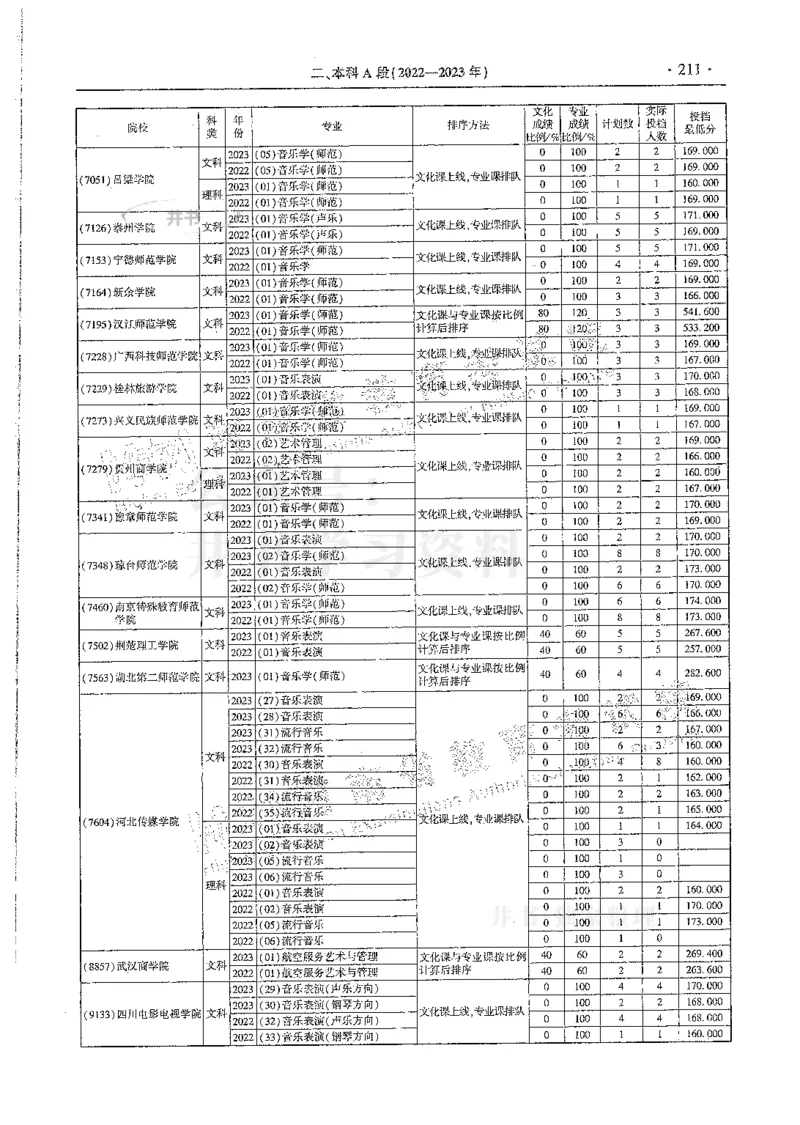 艺术类--最新2024版2021-2023年录取统计_1.高考2025全国各省真题+答案_必看高考志愿填报价值2999_高考志愿填报_13-河南_河南全套