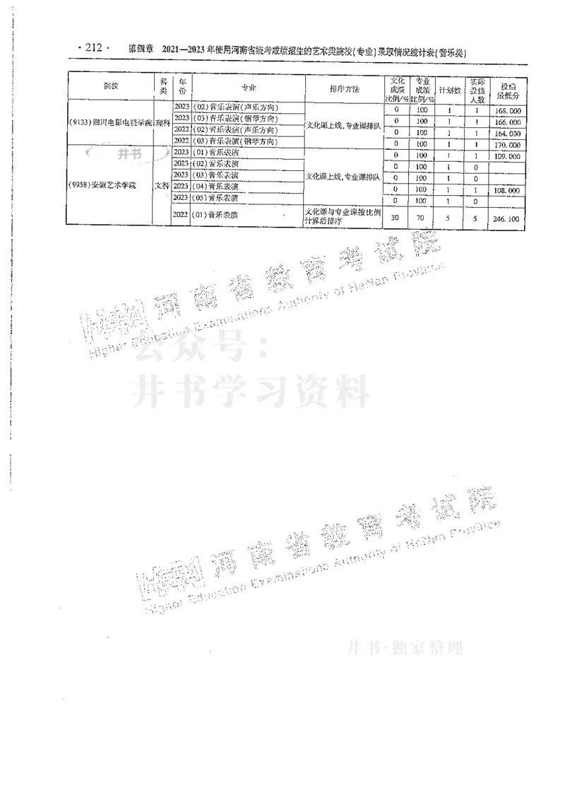 艺术类--最新2024版2021-2023年录取统计_1.高考2025全国各省真题+答案_必看高考志愿填报价值2999_高考志愿填报_13-河南_河南全套