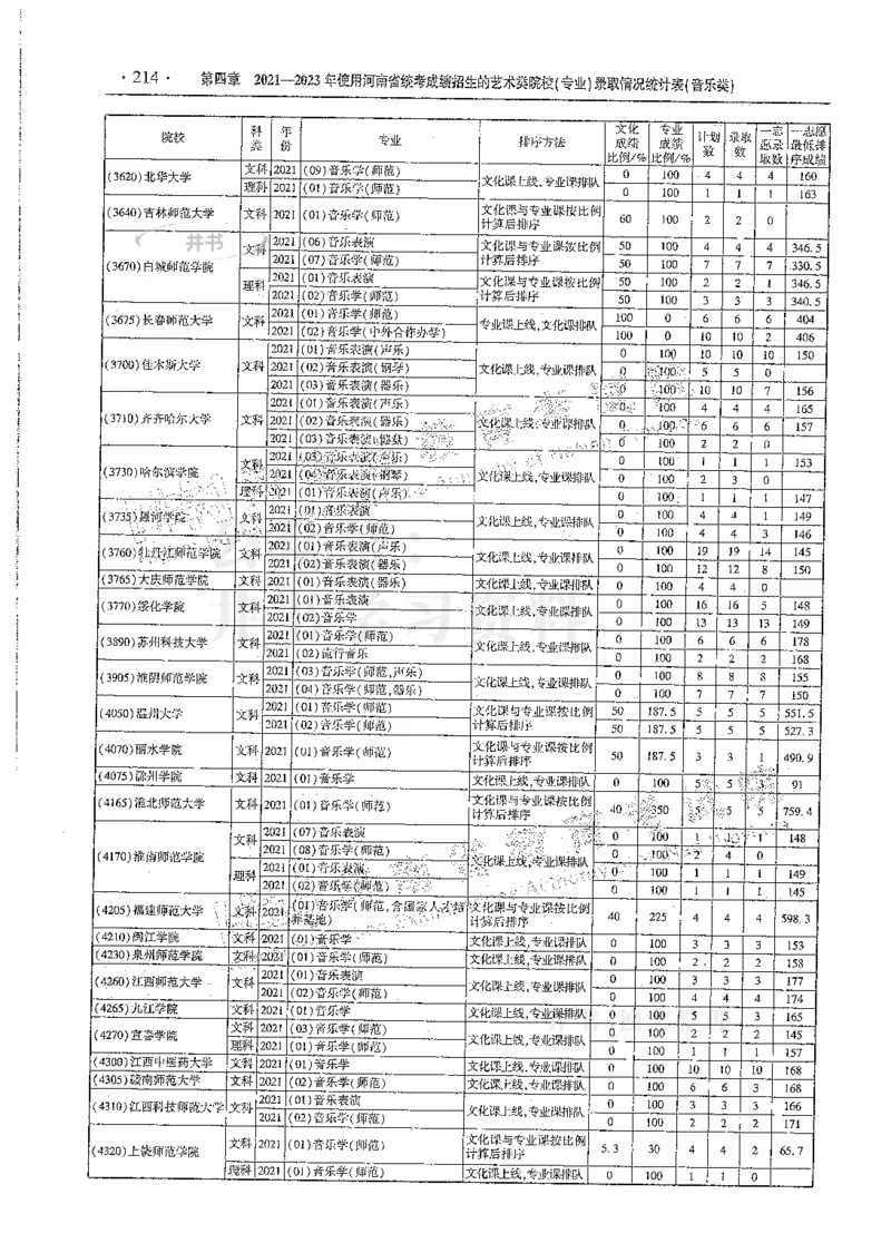 艺术类--最新2024版2021-2023年录取统计_1.高考2025全国各省真题+答案_必看高考志愿填报价值2999_高考志愿填报_13-河南_河南全套