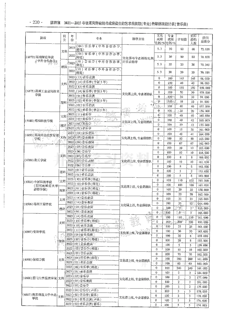 艺术类--最新2024版2021-2023年录取统计_1.高考2025全国各省真题+答案_必看高考志愿填报价值2999_高考志愿填报_13-河南_河南全套