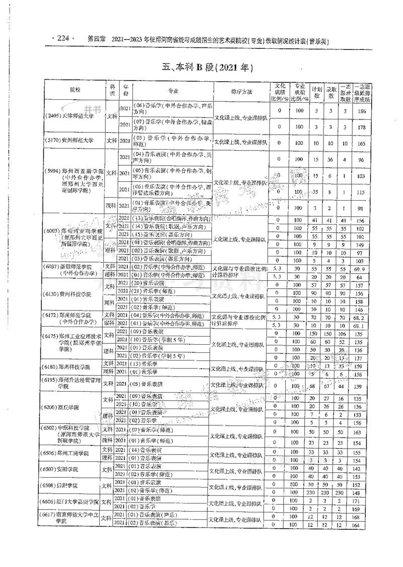 艺术类--最新2024版2021-2023年录取统计_1.高考2025全国各省真题+答案_必看高考志愿填报价值2999_高考志愿填报_13-河南_河南全套