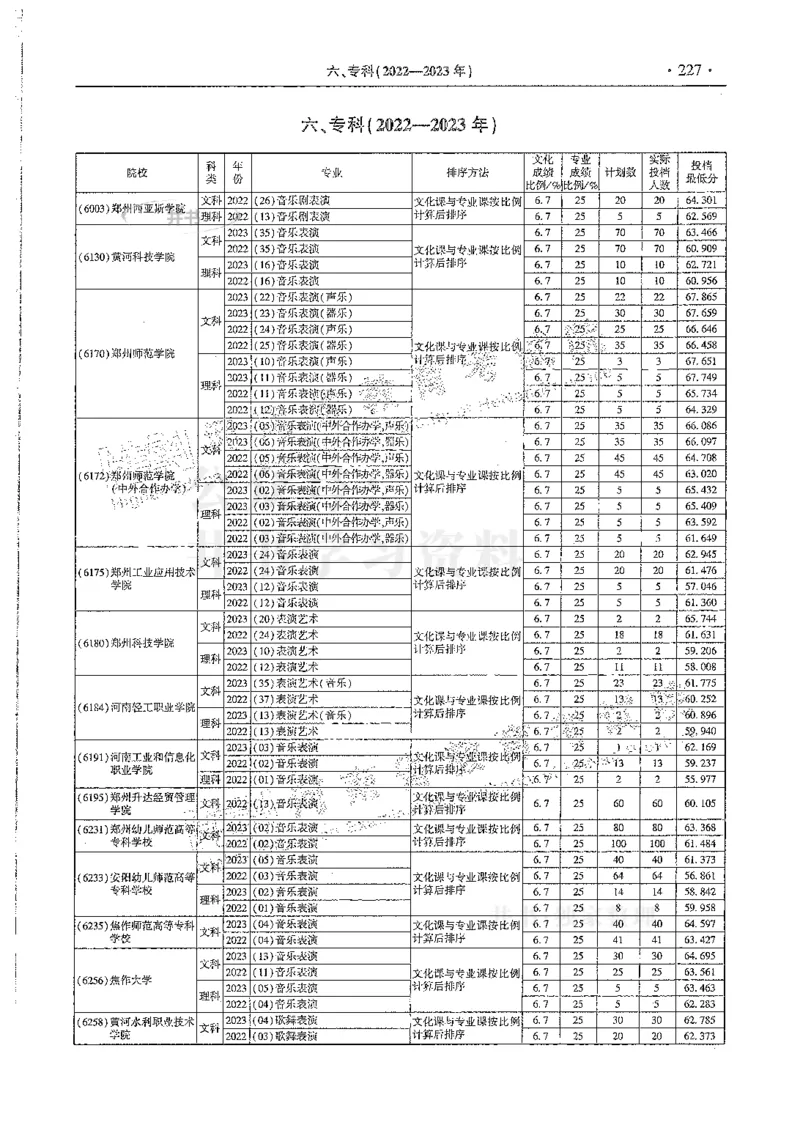 艺术类--最新2024版2021-2023年录取统计_1.高考2025全国各省真题+答案_必看高考志愿填报价值2999_高考志愿填报_13-河南_河南全套