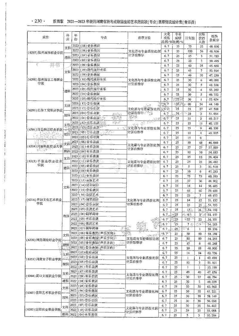 艺术类--最新2024版2021-2023年录取统计_1.高考2025全国各省真题+答案_必看高考志愿填报价值2999_高考志愿填报_13-河南_河南全套