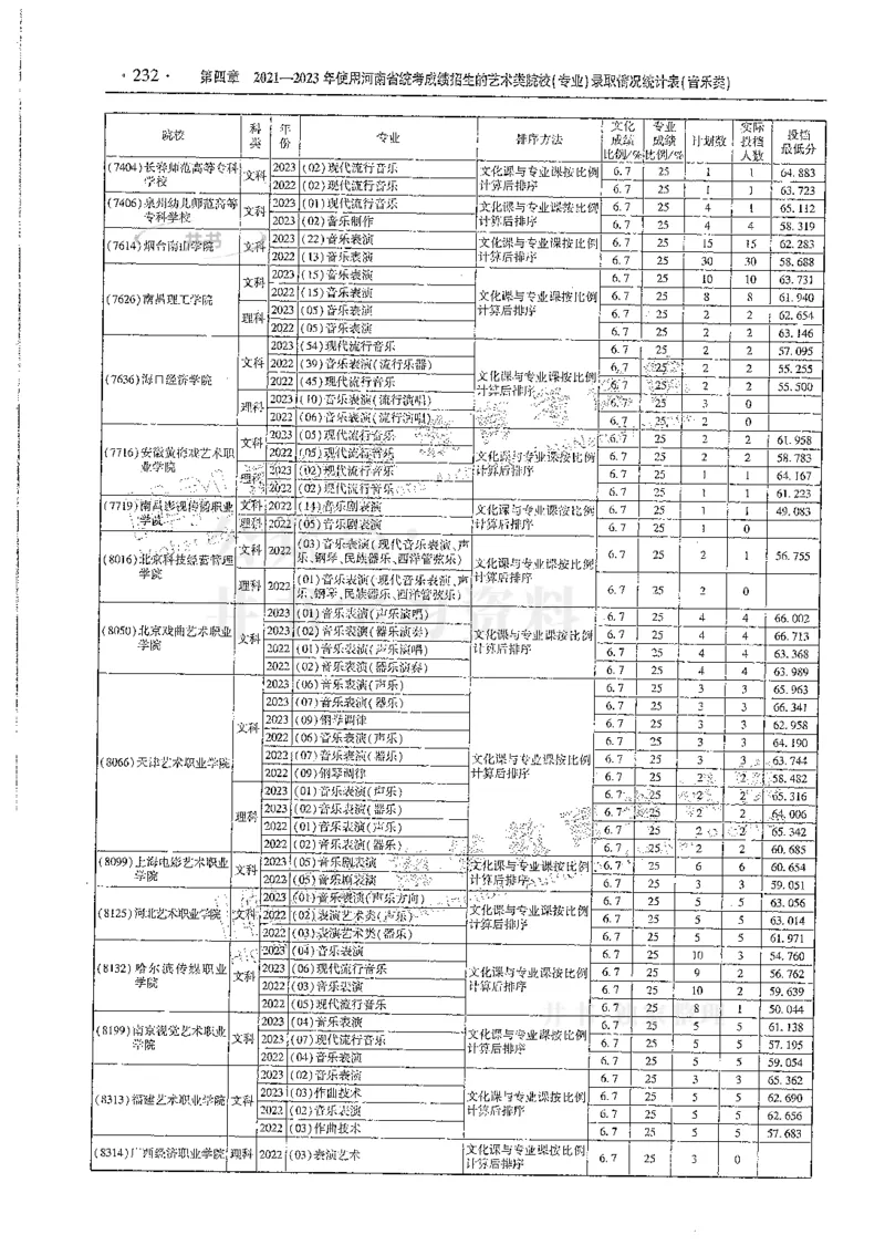 艺术类--最新2024版2021-2023年录取统计_1.高考2025全国各省真题+答案_必看高考志愿填报价值2999_高考志愿填报_13-河南_河南全套