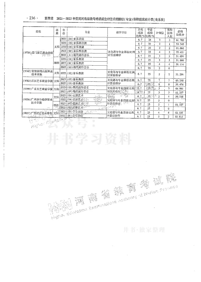 艺术类--最新2024版2021-2023年录取统计_1.高考2025全国各省真题+答案_必看高考志愿填报价值2999_高考志愿填报_13-河南_河南全套