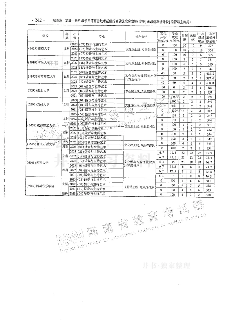 艺术类--最新2024版2021-2023年录取统计_1.高考2025全国各省真题+答案_必看高考志愿填报价值2999_高考志愿填报_13-河南_河南全套