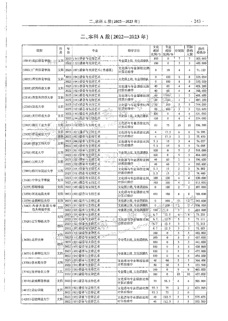 艺术类--最新2024版2021-2023年录取统计_1.高考2025全国各省真题+答案_必看高考志愿填报价值2999_高考志愿填报_13-河南_河南全套