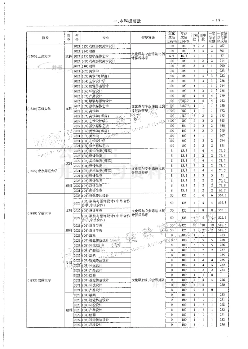 艺术类--最新2024版2021-2023年录取统计_1.高考2025全国各省真题+答案_必看高考志愿填报价值2999_高考志愿填报_13-河南_河南全套