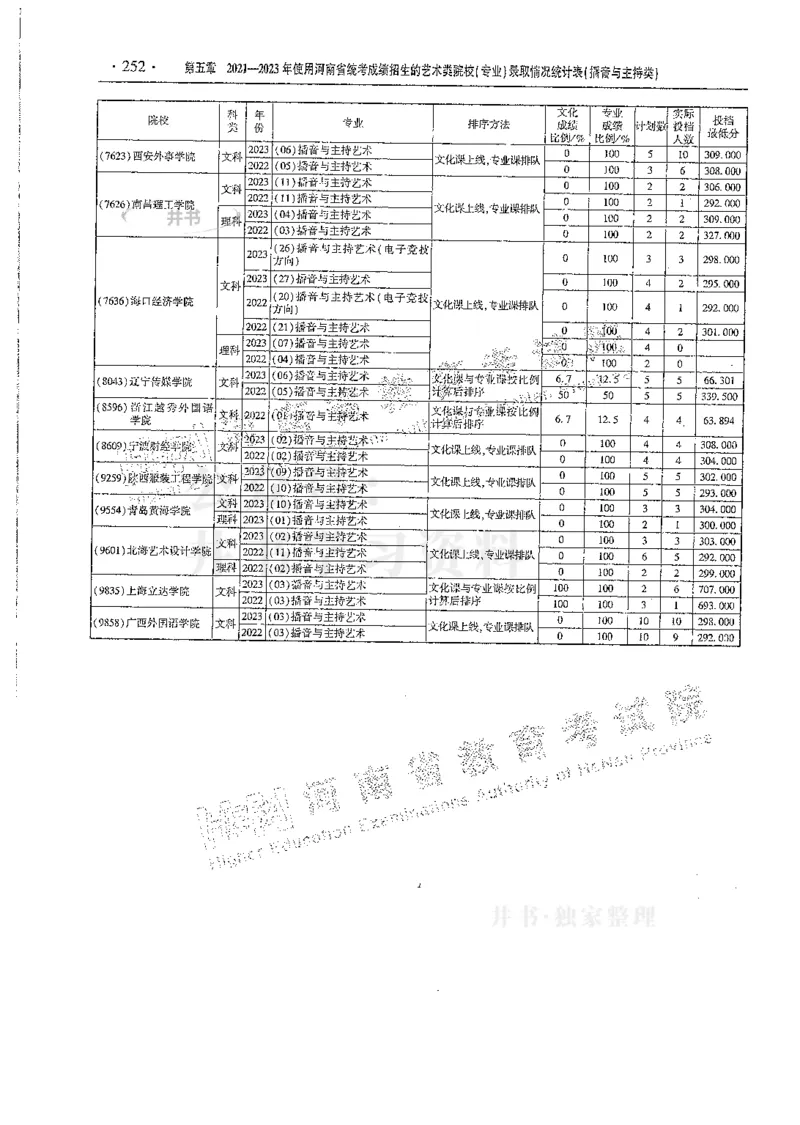 艺术类--最新2024版2021-2023年录取统计_1.高考2025全国各省真题+答案_必看高考志愿填报价值2999_高考志愿填报_13-河南_河南全套