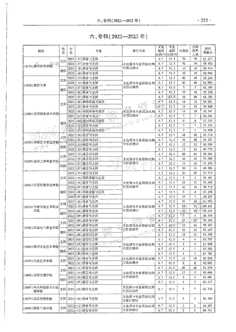 艺术类--最新2024版2021-2023年录取统计_1.高考2025全国各省真题+答案_必看高考志愿填报价值2999_高考志愿填报_13-河南_河南全套