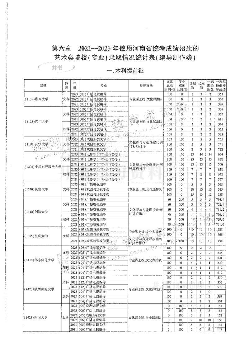 艺术类--最新2024版2021-2023年录取统计_1.高考2025全国各省真题+答案_必看高考志愿填报价值2999_高考志愿填报_13-河南_河南全套