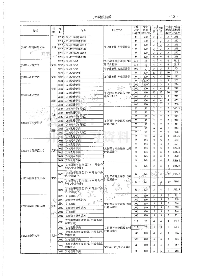 艺术类--最新2024版2021-2023年录取统计_1.高考2025全国各省真题+答案_必看高考志愿填报价值2999_高考志愿填报_13-河南_河南全套