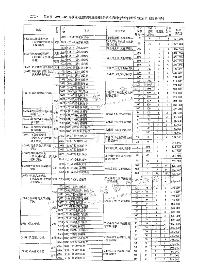 艺术类--最新2024版2021-2023年录取统计_1.高考2025全国各省真题+答案_必看高考志愿填报价值2999_高考志愿填报_13-河南_河南全套