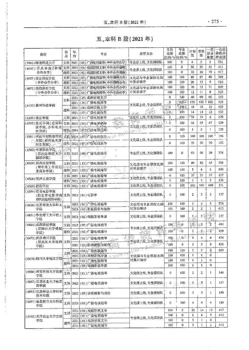 艺术类--最新2024版2021-2023年录取统计_1.高考2025全国各省真题+答案_必看高考志愿填报价值2999_高考志愿填报_13-河南_河南全套