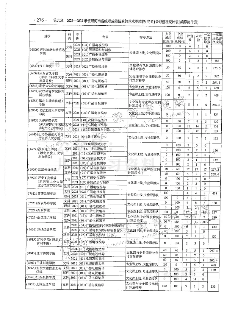 艺术类--最新2024版2021-2023年录取统计_1.高考2025全国各省真题+答案_必看高考志愿填报价值2999_高考志愿填报_13-河南_河南全套