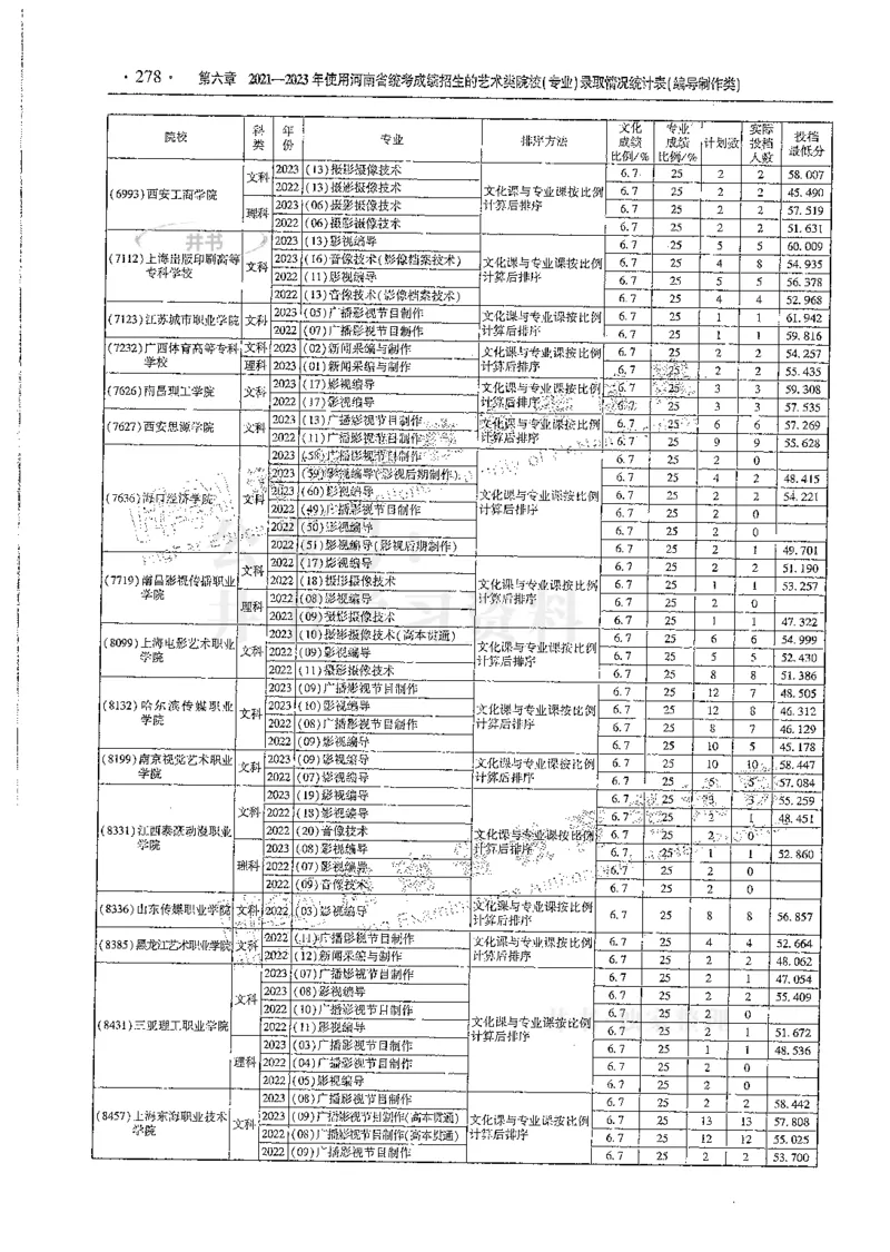艺术类--最新2024版2021-2023年录取统计_1.高考2025全国各省真题+答案_必看高考志愿填报价值2999_高考志愿填报_13-河南_河南全套
