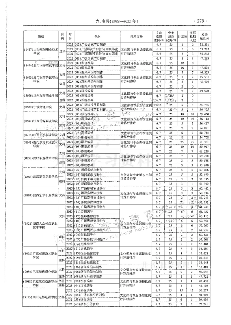 艺术类--最新2024版2021-2023年录取统计_1.高考2025全国各省真题+答案_必看高考志愿填报价值2999_高考志愿填报_13-河南_河南全套