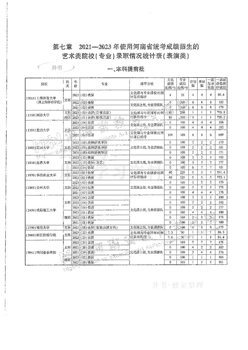 艺术类--最新2024版2021-2023年录取统计_1.高考2025全国各省真题+答案_必看高考志愿填报价值2999_高考志愿填报_13-河南_河南全套