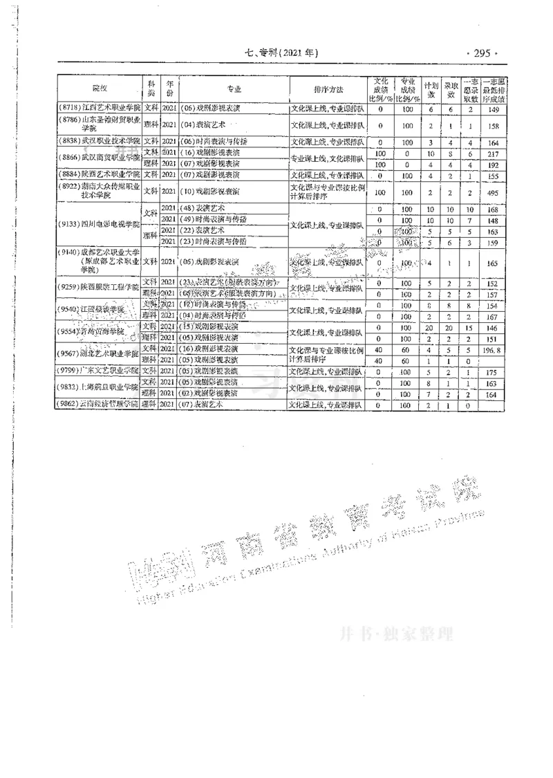 艺术类--最新2024版2021-2023年录取统计_1.高考2025全国各省真题+答案_必看高考志愿填报价值2999_高考志愿填报_13-河南_河南全套